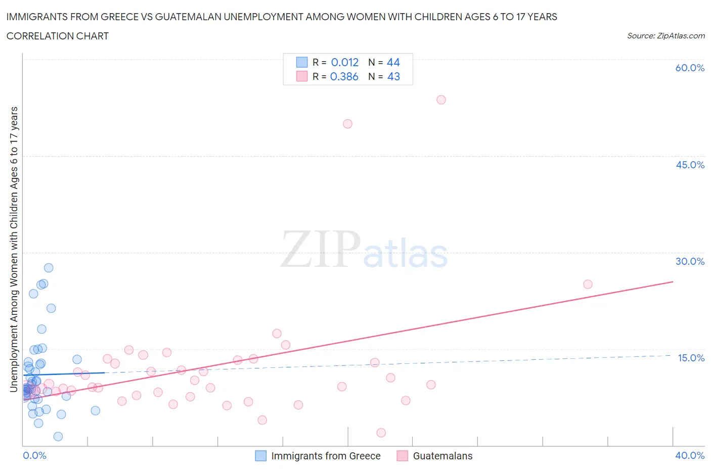 Immigrants from Greece vs Guatemalan Unemployment Among Women with Children Ages 6 to 17 years