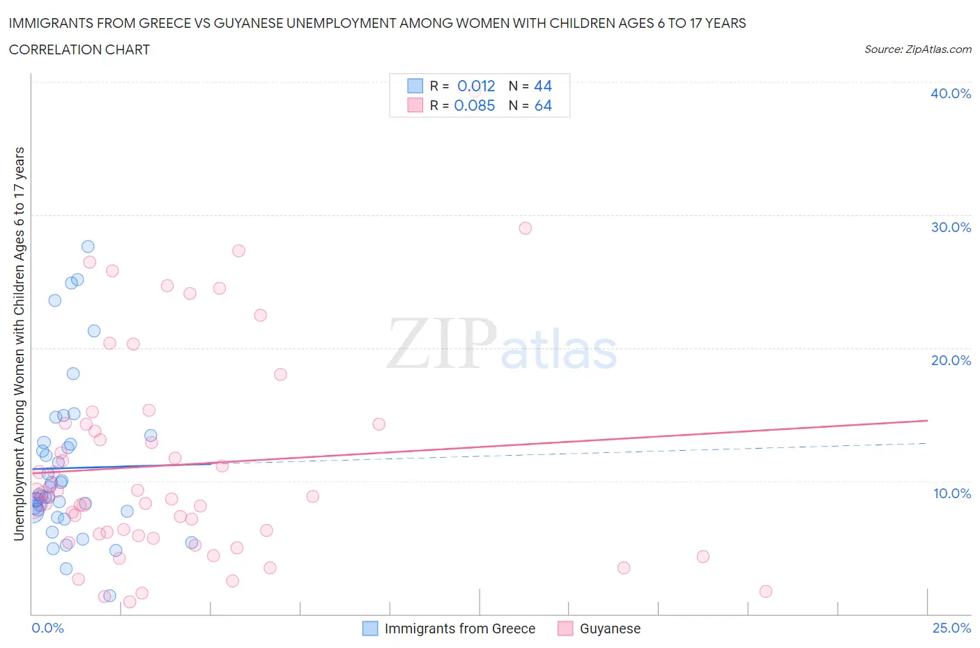 Immigrants from Greece vs Guyanese Unemployment Among Women with Children Ages 6 to 17 years