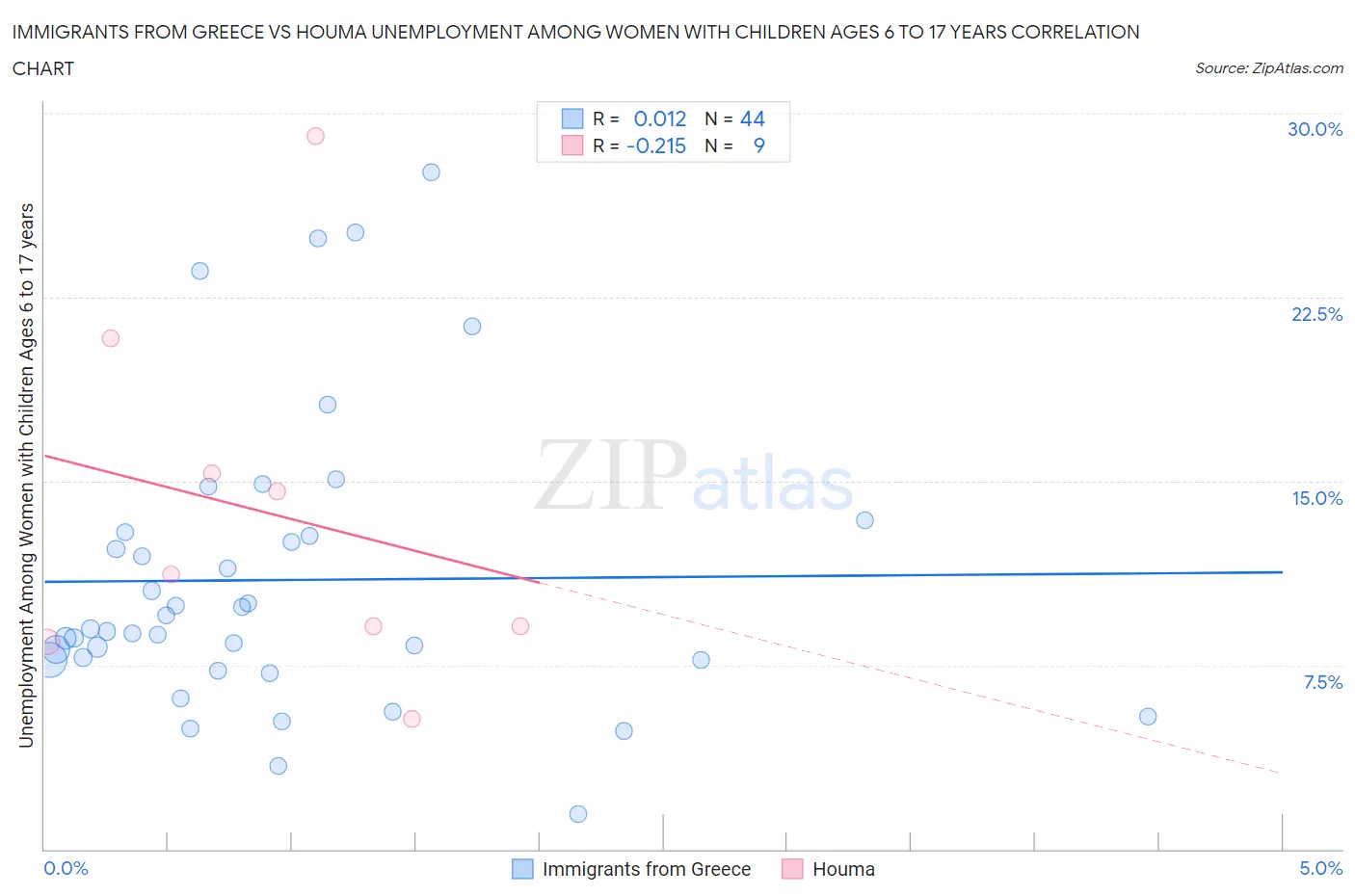 Immigrants from Greece vs Houma Unemployment Among Women with Children Ages 6 to 17 years