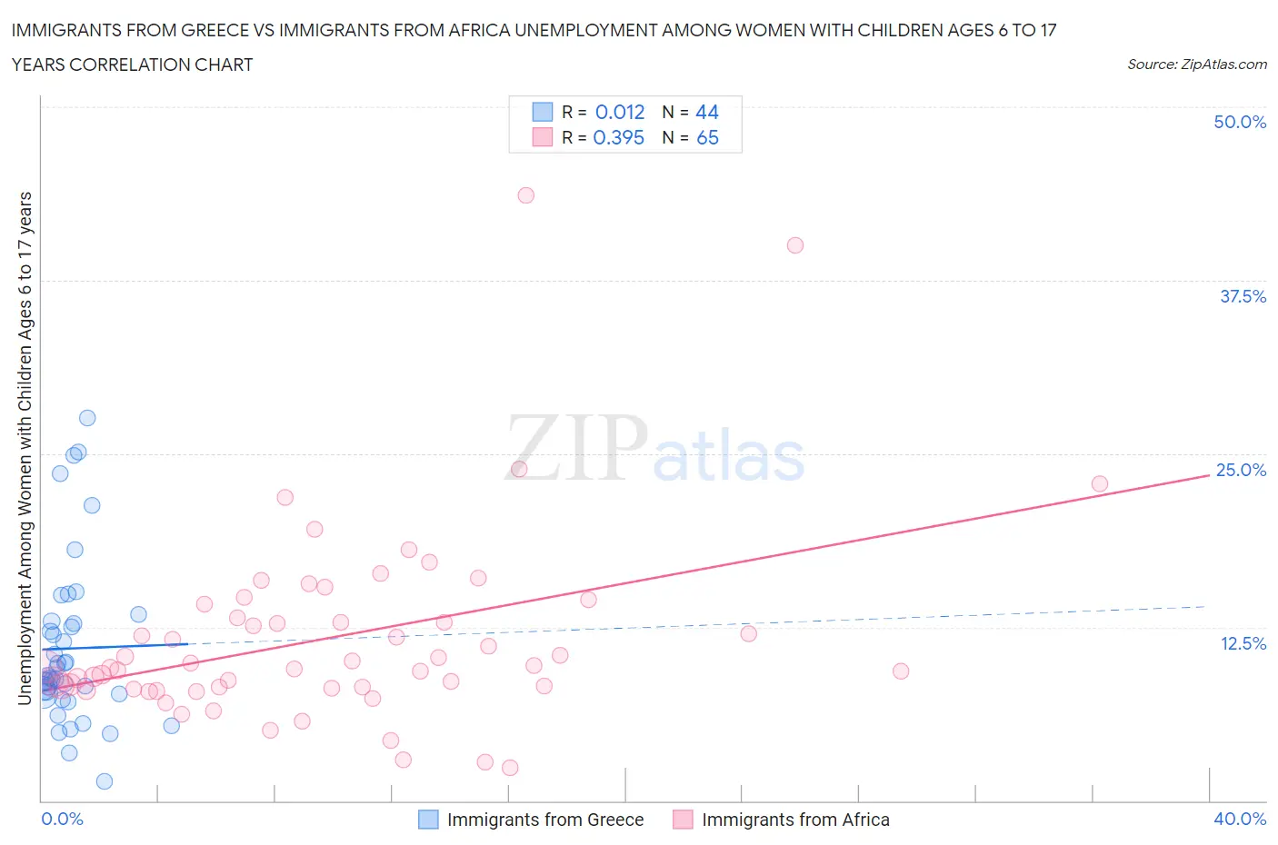 Immigrants from Greece vs Immigrants from Africa Unemployment Among Women with Children Ages 6 to 17 years