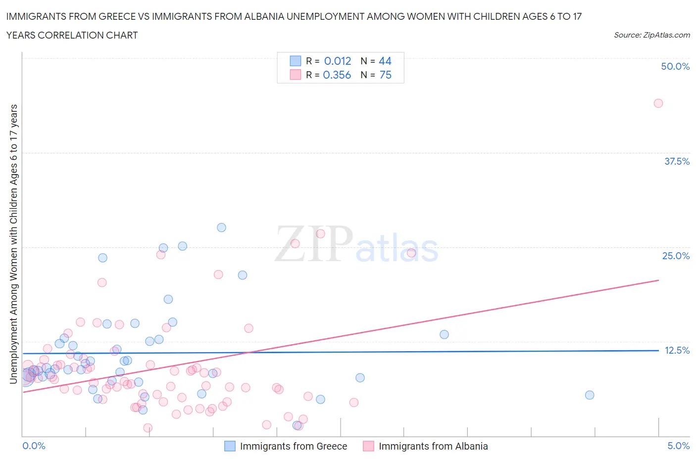 Immigrants from Greece vs Immigrants from Albania Unemployment Among Women with Children Ages 6 to 17 years