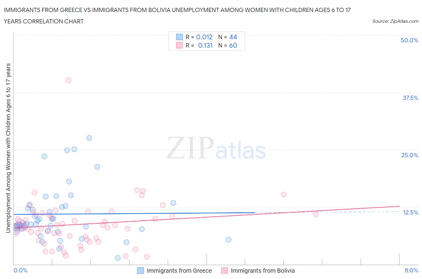 Immigrants from Greece vs Immigrants from Bolivia Unemployment Among Women with Children Ages 6 to 17 years