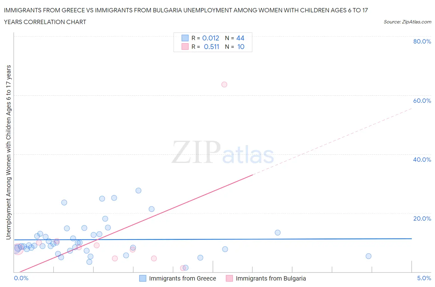 Immigrants from Greece vs Immigrants from Bulgaria Unemployment Among Women with Children Ages 6 to 17 years