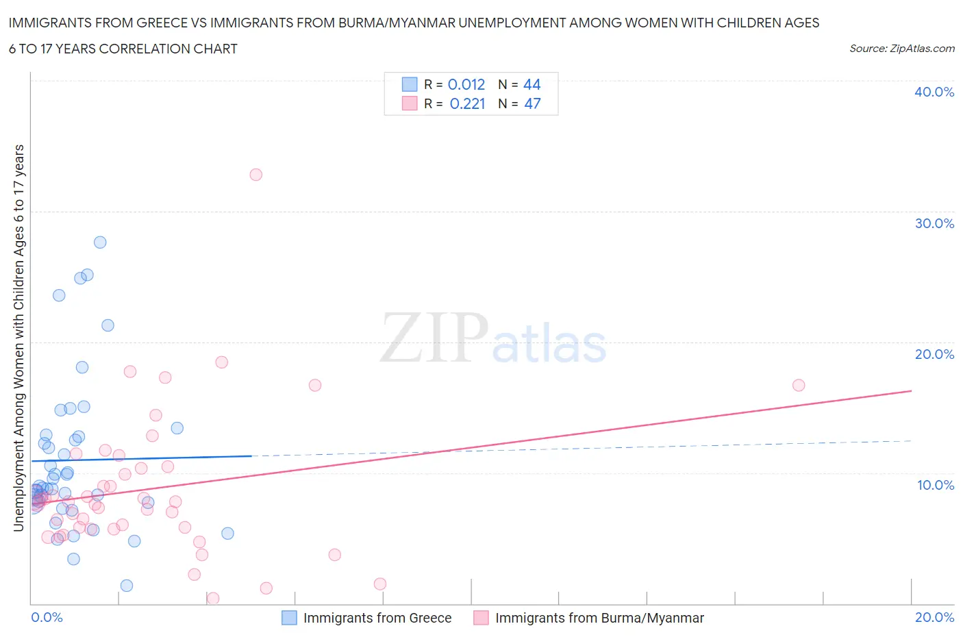 Immigrants from Greece vs Immigrants from Burma/Myanmar Unemployment Among Women with Children Ages 6 to 17 years