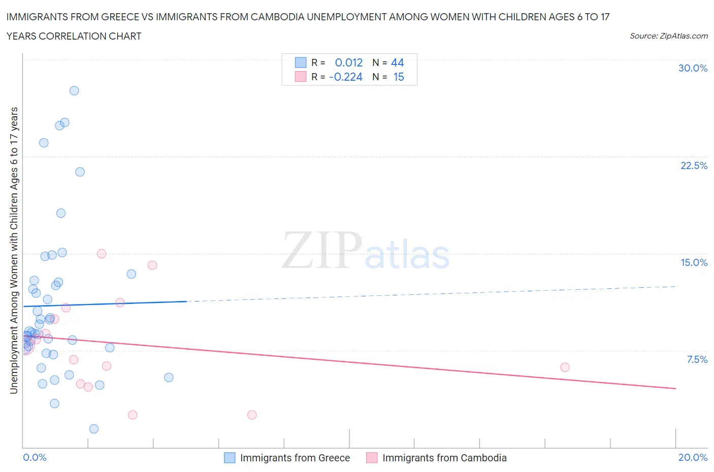 Immigrants from Greece vs Immigrants from Cambodia Unemployment Among Women with Children Ages 6 to 17 years