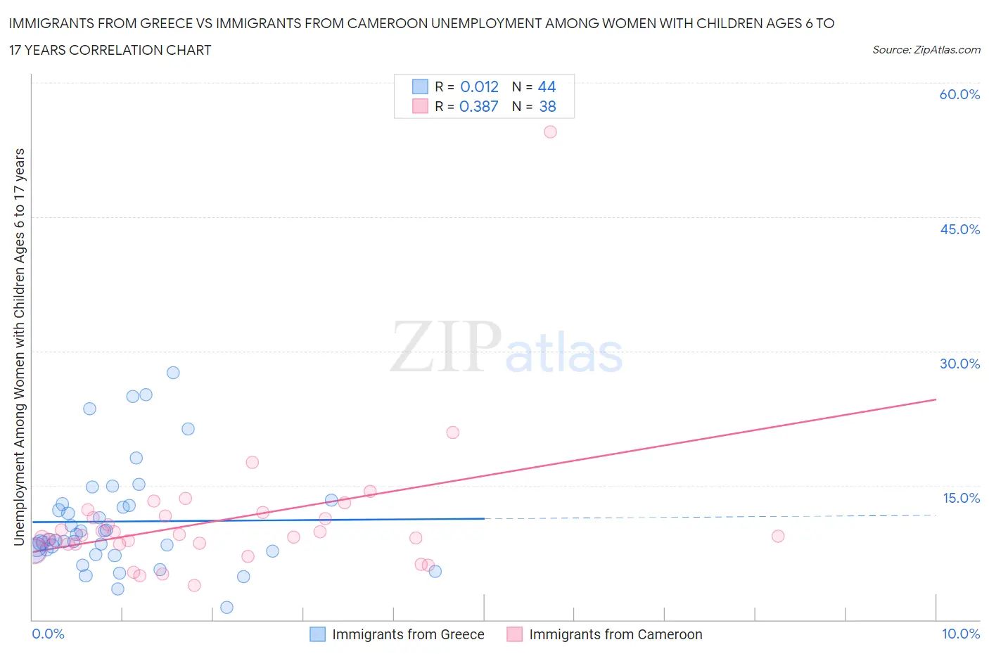 Immigrants from Greece vs Immigrants from Cameroon Unemployment Among Women with Children Ages 6 to 17 years