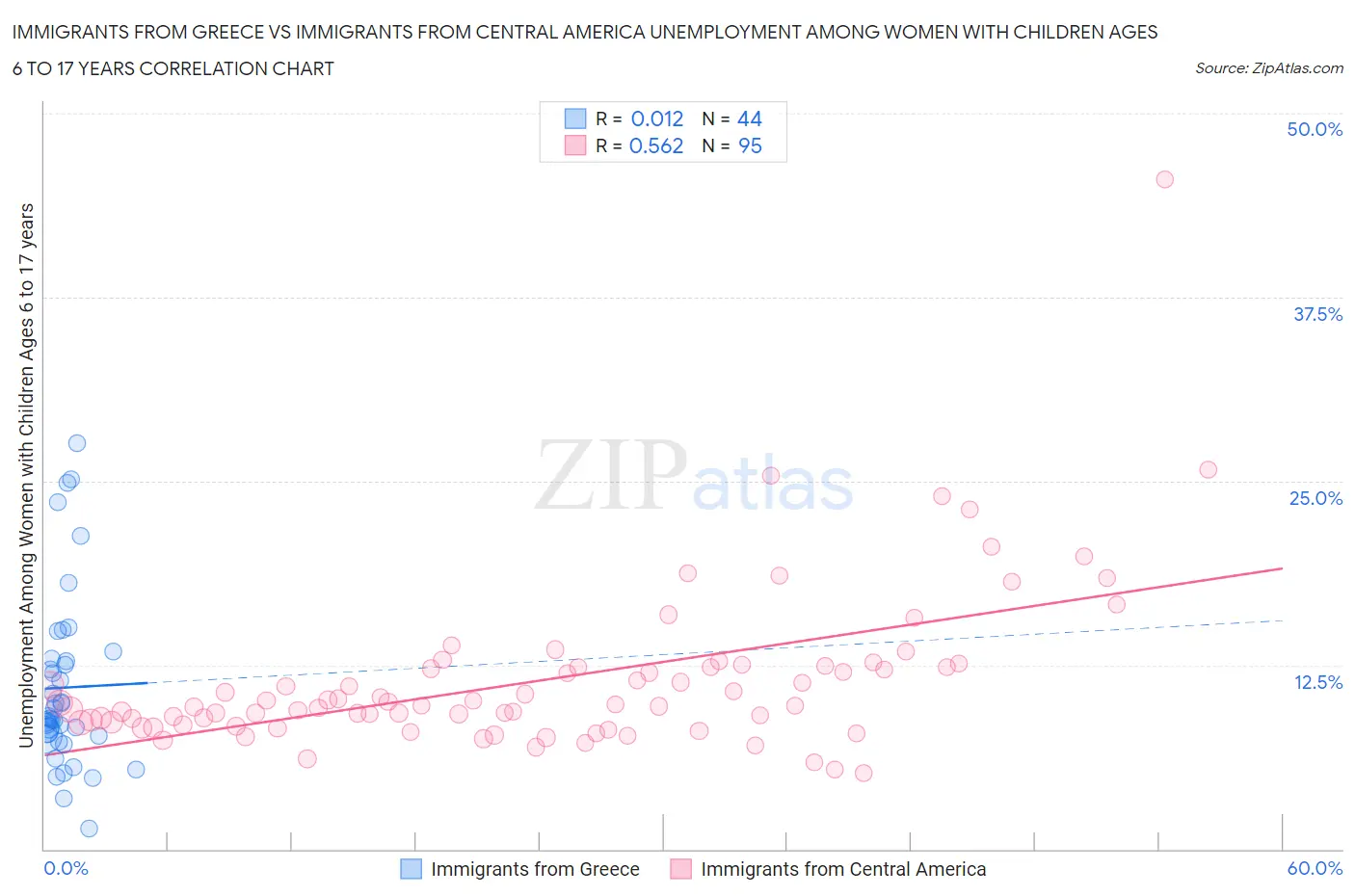 Immigrants from Greece vs Immigrants from Central America Unemployment Among Women with Children Ages 6 to 17 years