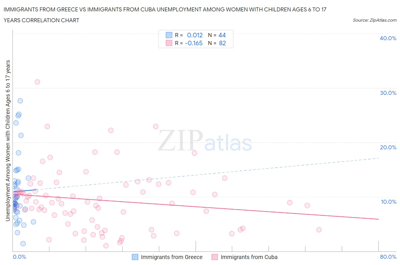 Immigrants from Greece vs Immigrants from Cuba Unemployment Among Women with Children Ages 6 to 17 years