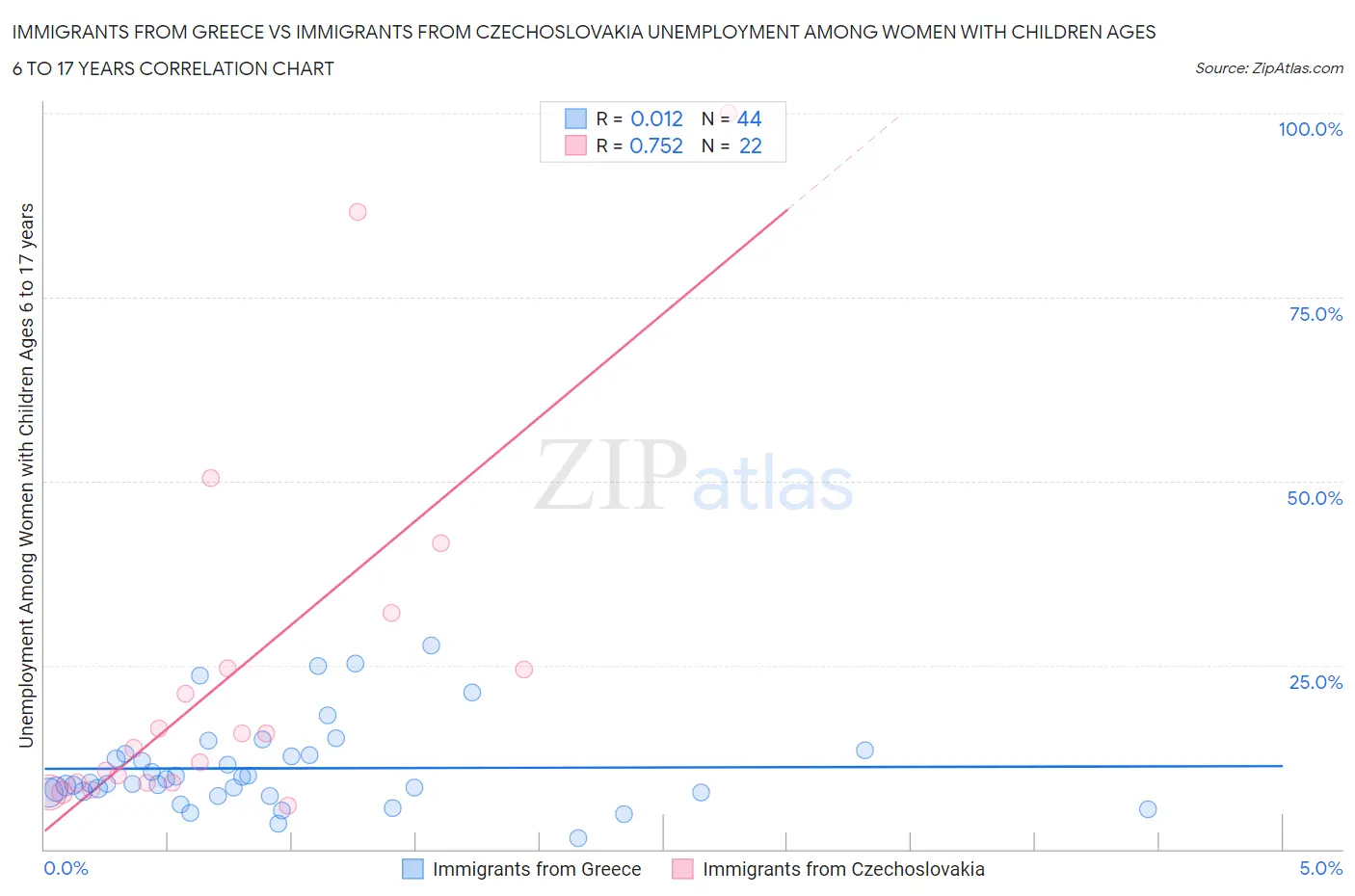 Immigrants from Greece vs Immigrants from Czechoslovakia Unemployment Among Women with Children Ages 6 to 17 years