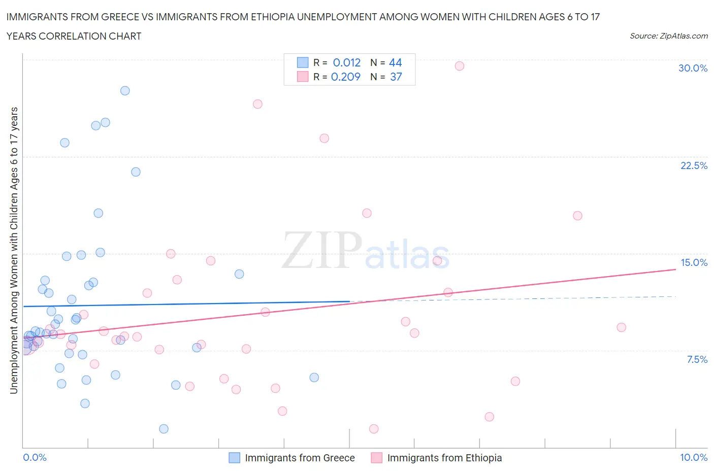 Immigrants from Greece vs Immigrants from Ethiopia Unemployment Among Women with Children Ages 6 to 17 years