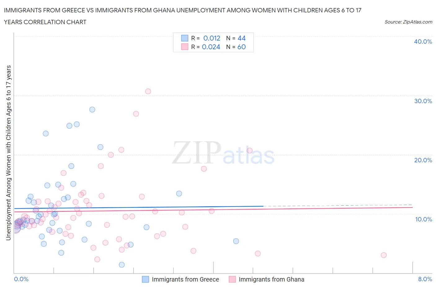 Immigrants from Greece vs Immigrants from Ghana Unemployment Among Women with Children Ages 6 to 17 years