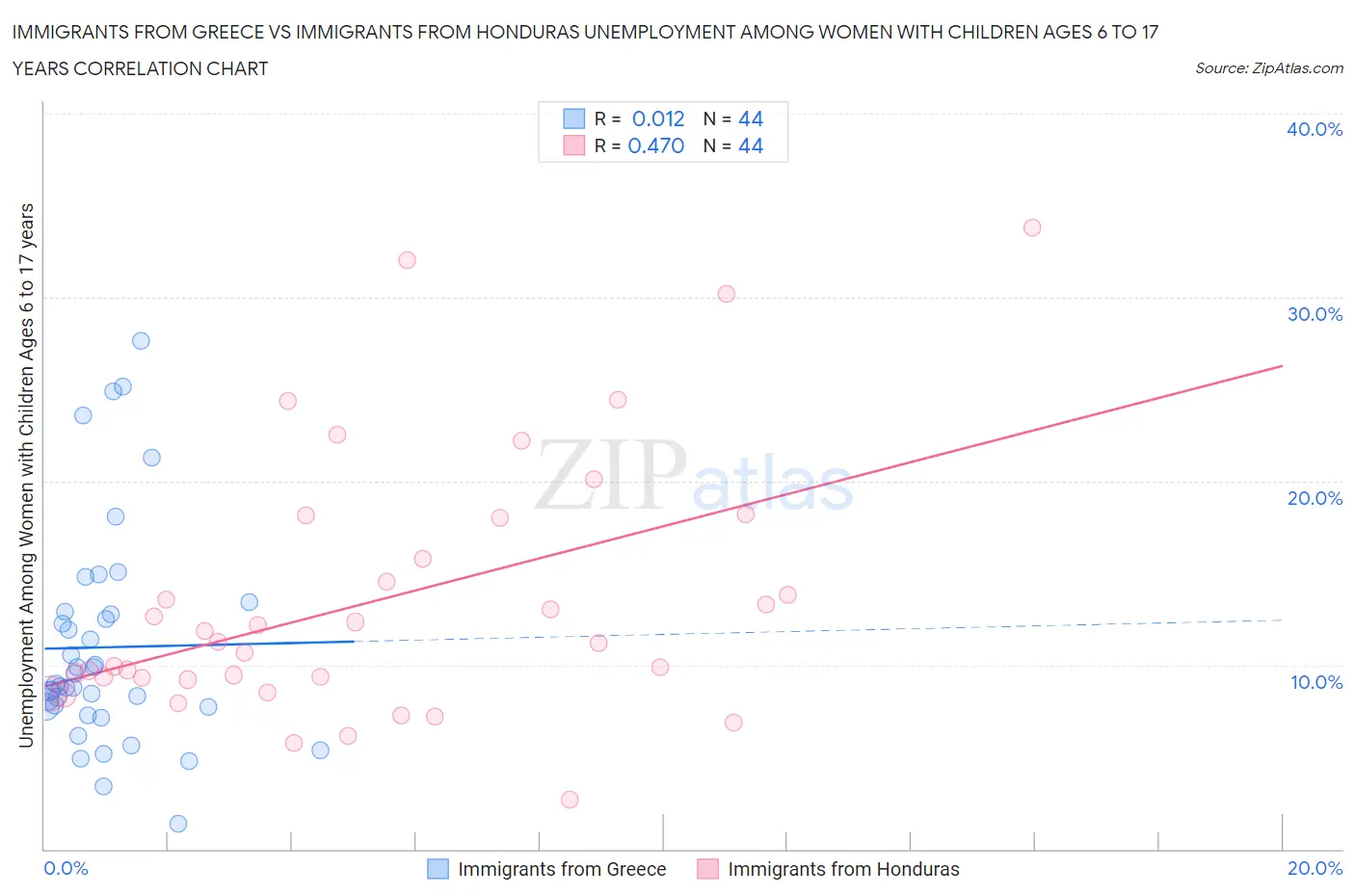 Immigrants from Greece vs Immigrants from Honduras Unemployment Among Women with Children Ages 6 to 17 years