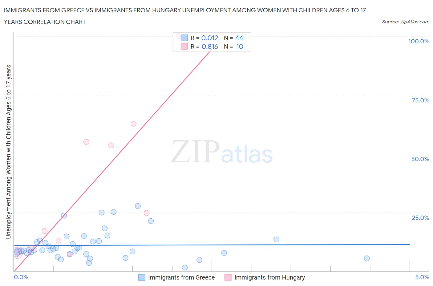 Immigrants from Greece vs Immigrants from Hungary Unemployment Among Women with Children Ages 6 to 17 years