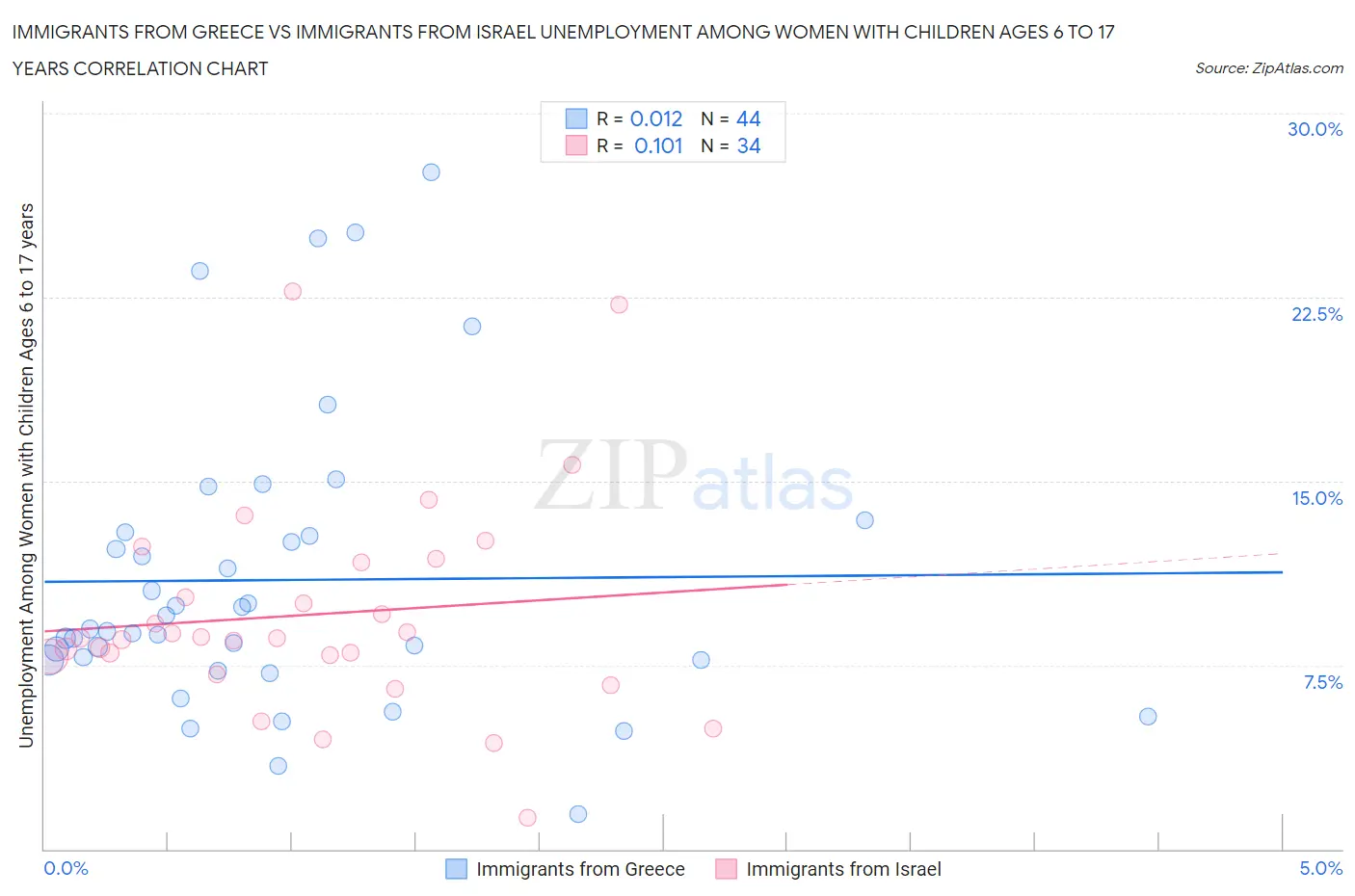 Immigrants from Greece vs Immigrants from Israel Unemployment Among Women with Children Ages 6 to 17 years