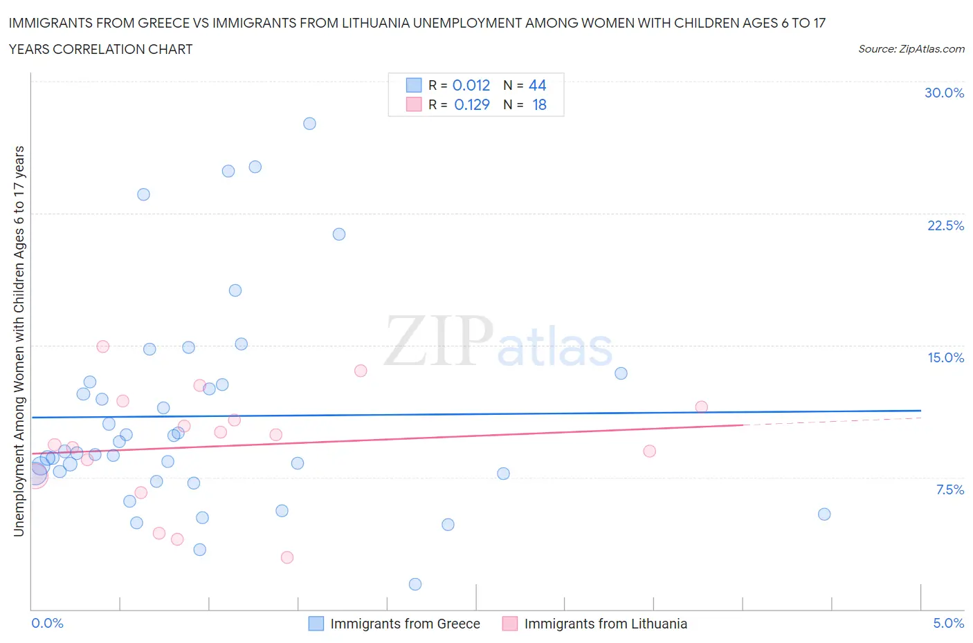 Immigrants from Greece vs Immigrants from Lithuania Unemployment Among Women with Children Ages 6 to 17 years