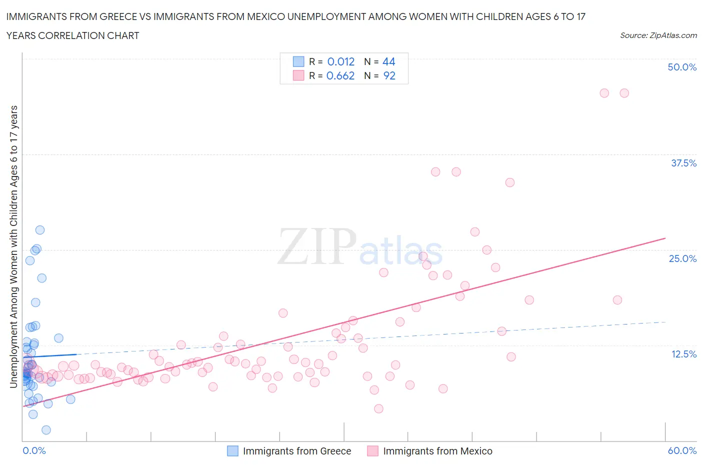 Immigrants from Greece vs Immigrants from Mexico Unemployment Among Women with Children Ages 6 to 17 years