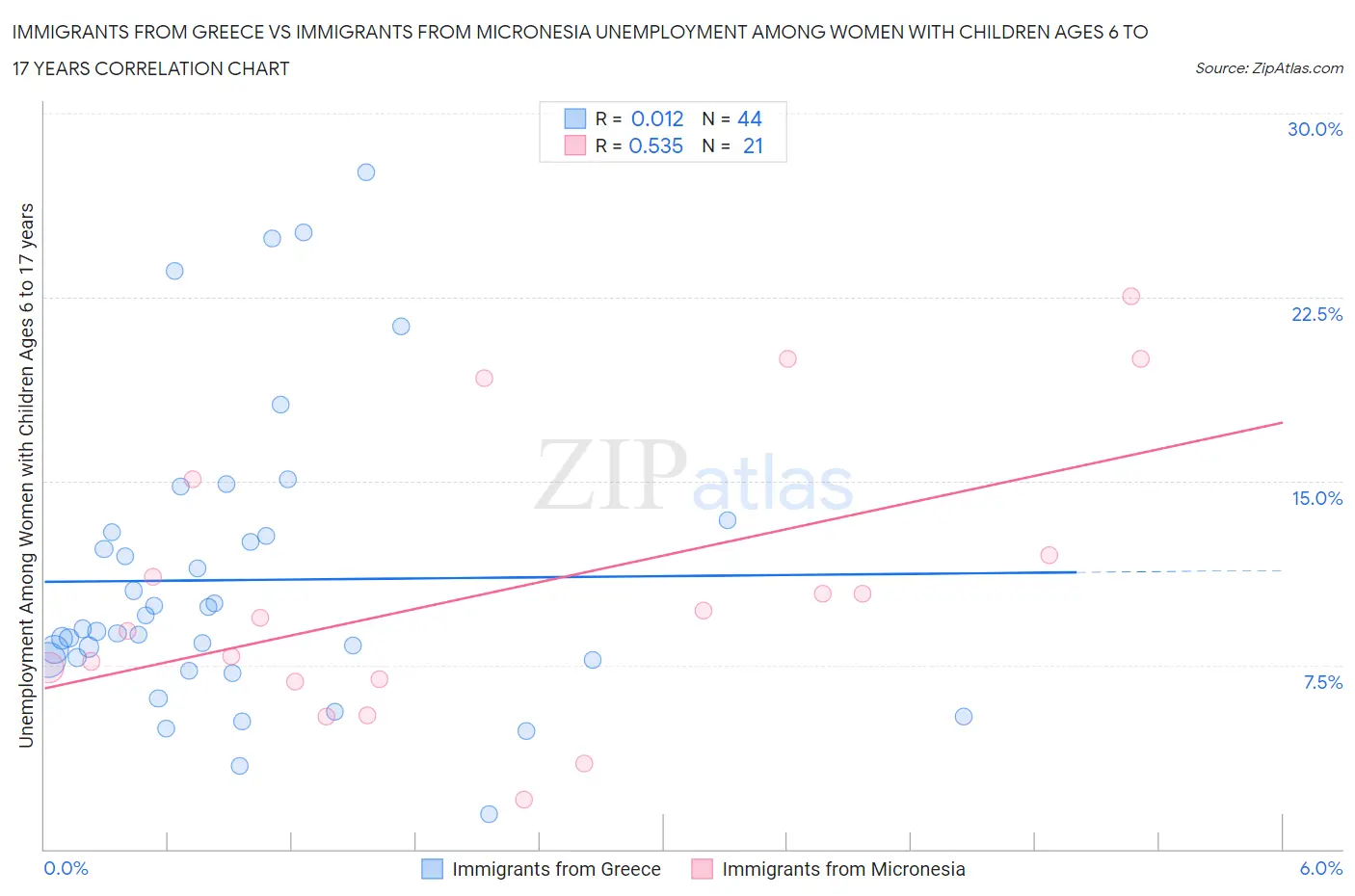 Immigrants from Greece vs Immigrants from Micronesia Unemployment Among Women with Children Ages 6 to 17 years