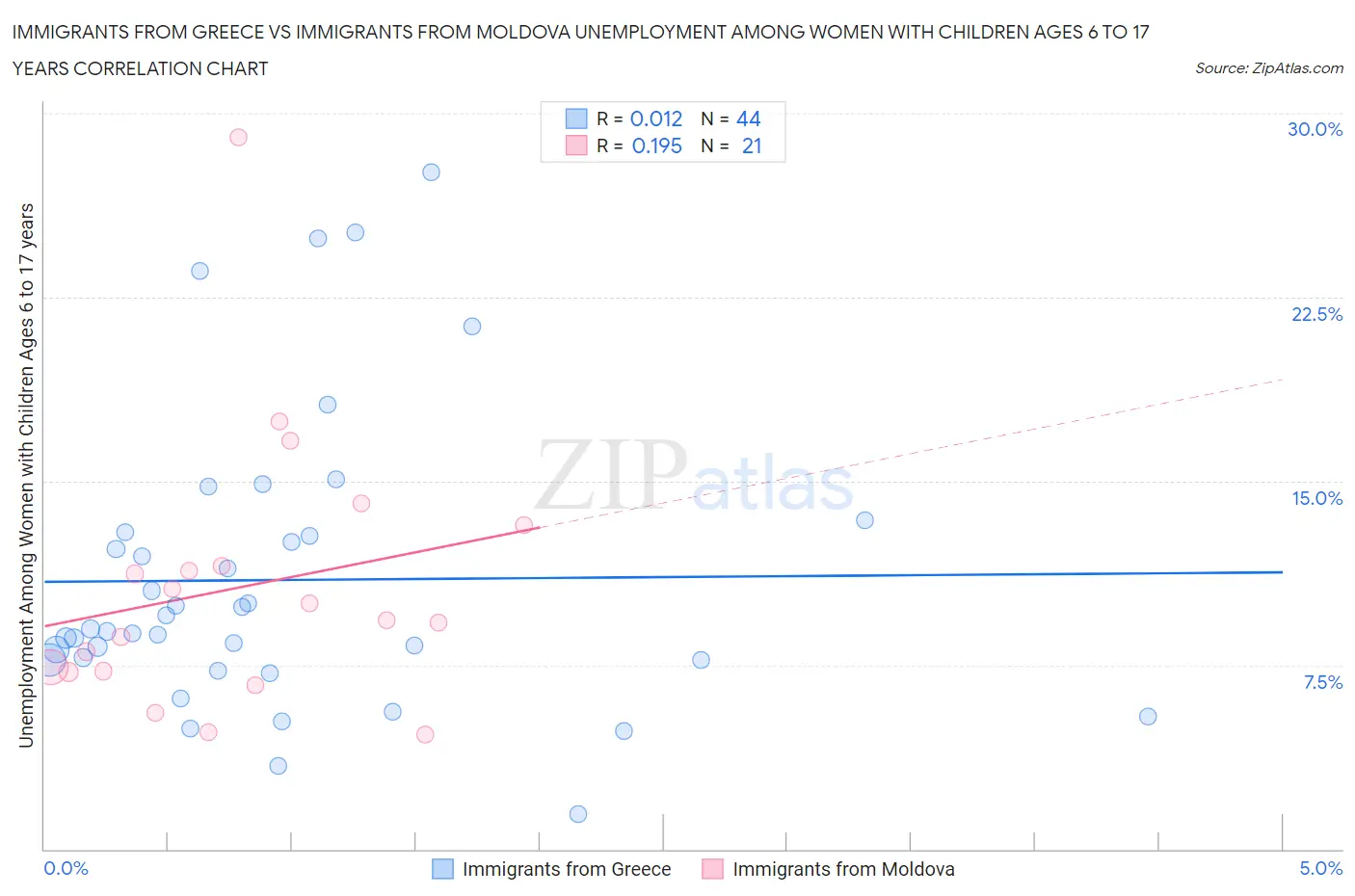 Immigrants from Greece vs Immigrants from Moldova Unemployment Among Women with Children Ages 6 to 17 years