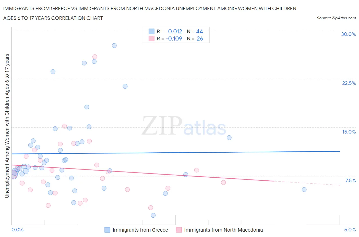 Immigrants from Greece vs Immigrants from North Macedonia Unemployment Among Women with Children Ages 6 to 17 years