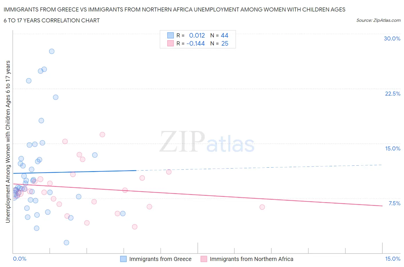 Immigrants from Greece vs Immigrants from Northern Africa Unemployment Among Women with Children Ages 6 to 17 years