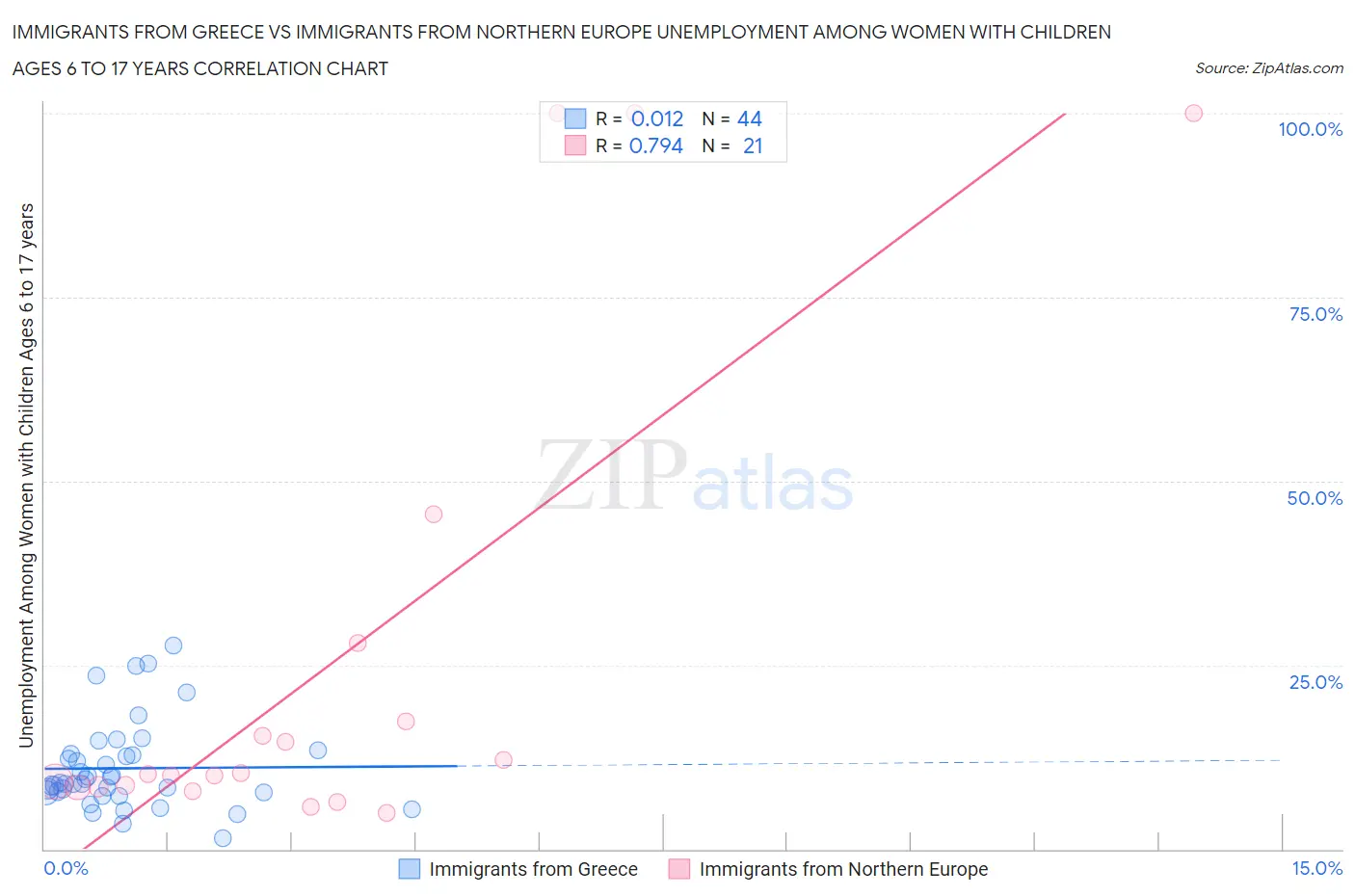 Immigrants from Greece vs Immigrants from Northern Europe Unemployment Among Women with Children Ages 6 to 17 years