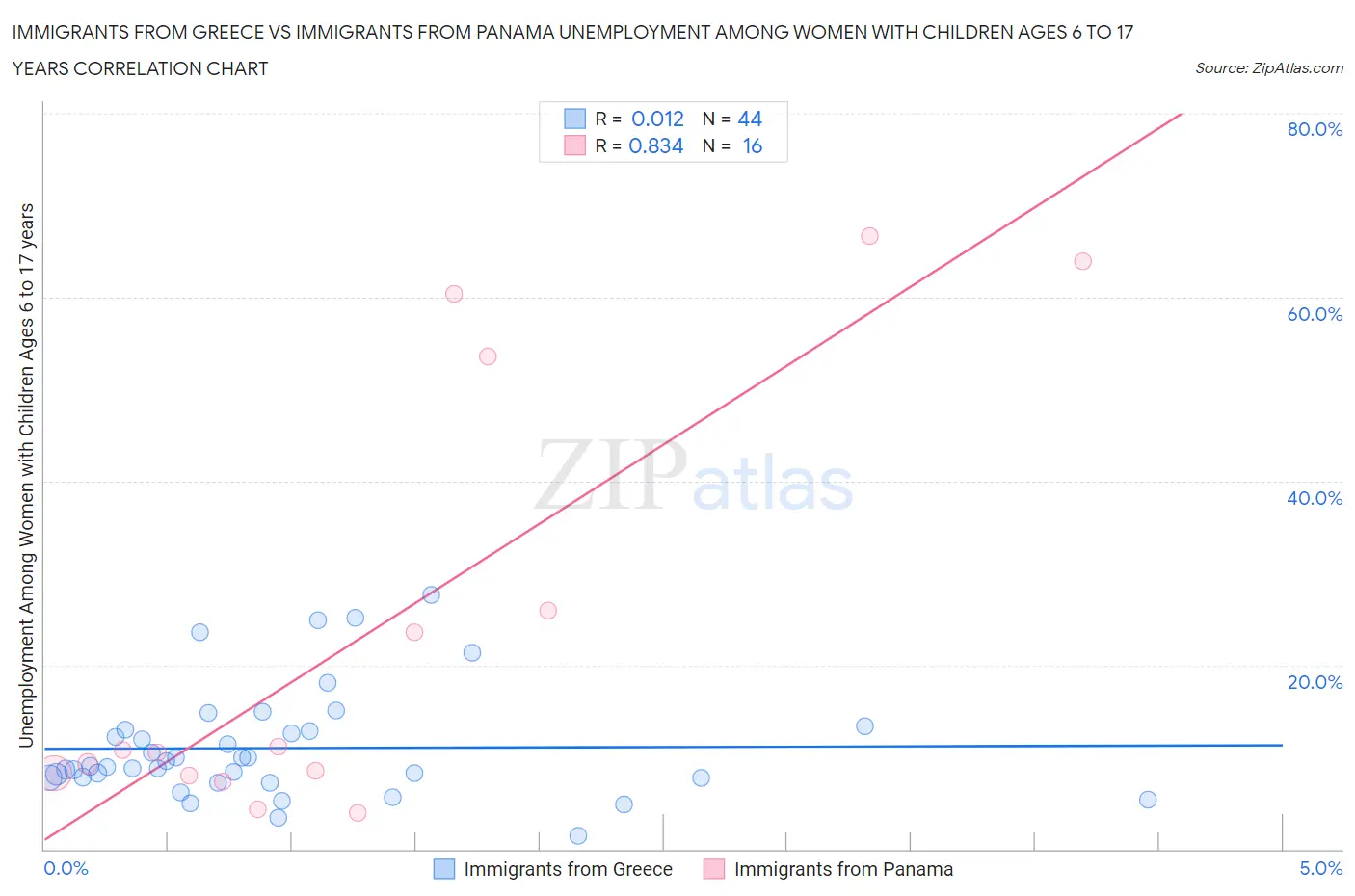 Immigrants from Greece vs Immigrants from Panama Unemployment Among Women with Children Ages 6 to 17 years