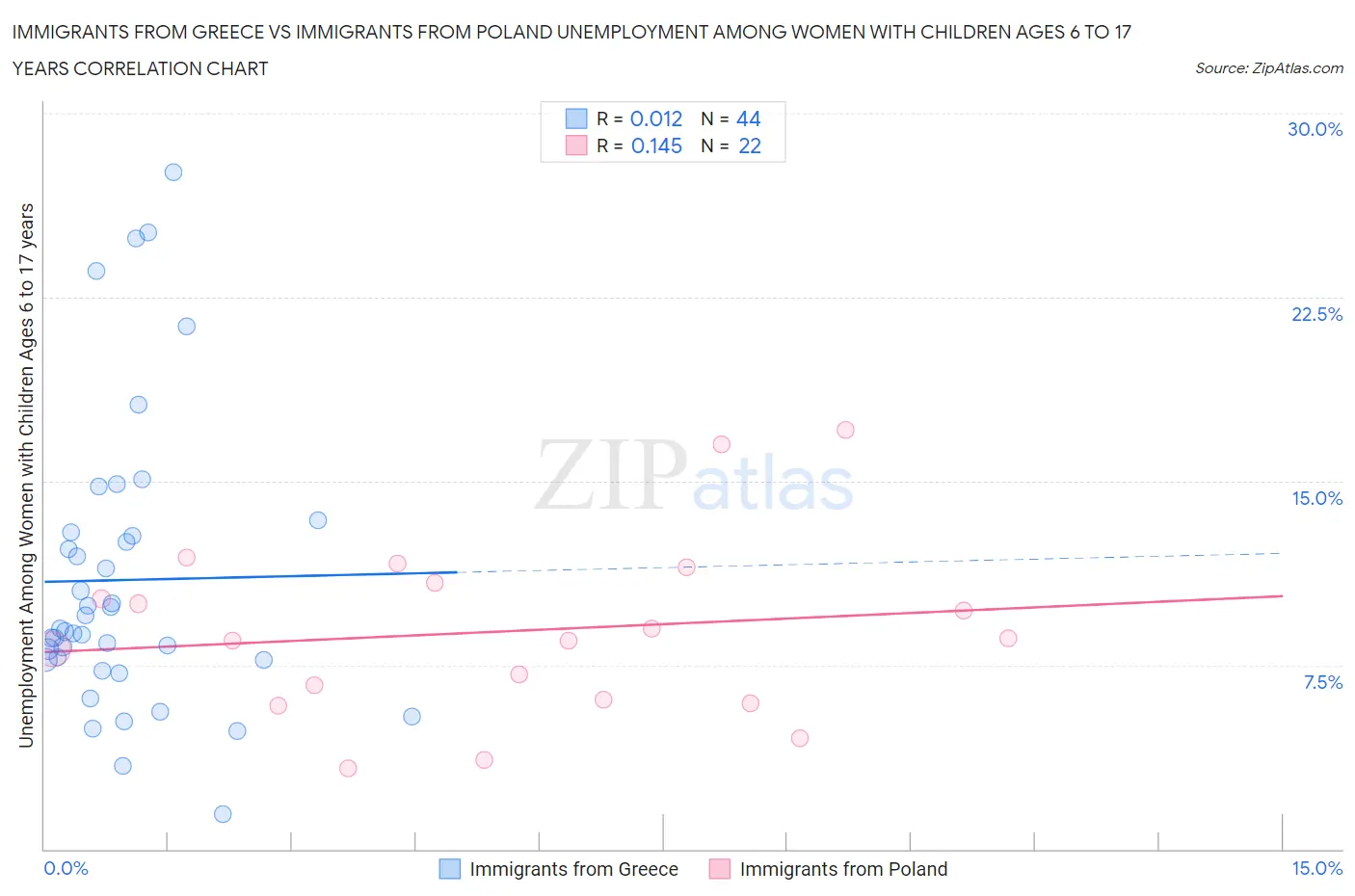 Immigrants from Greece vs Immigrants from Poland Unemployment Among Women with Children Ages 6 to 17 years