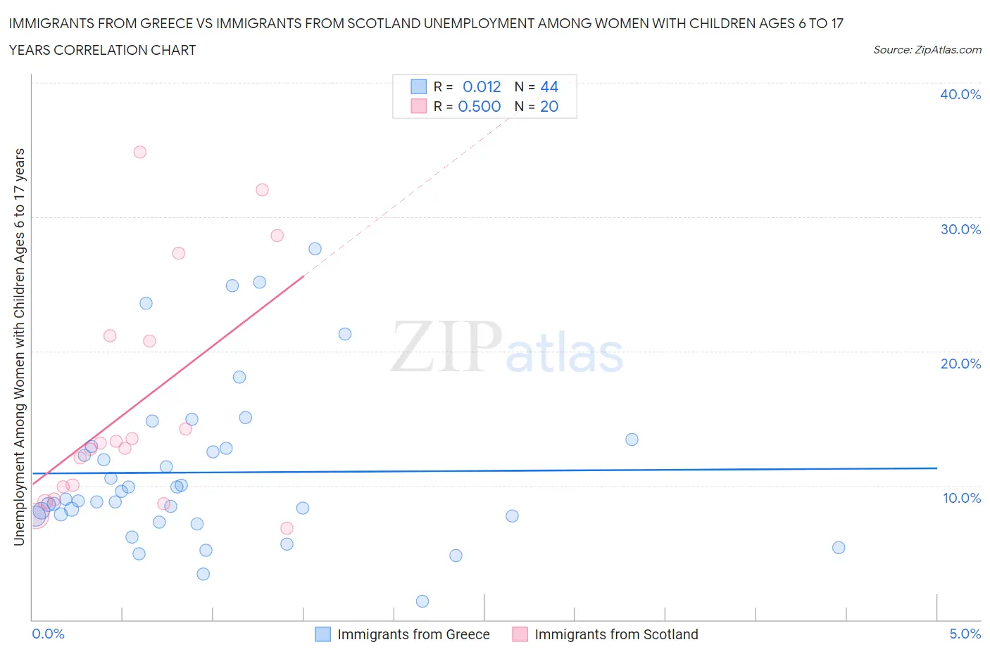 Immigrants from Greece vs Immigrants from Scotland Unemployment Among Women with Children Ages 6 to 17 years