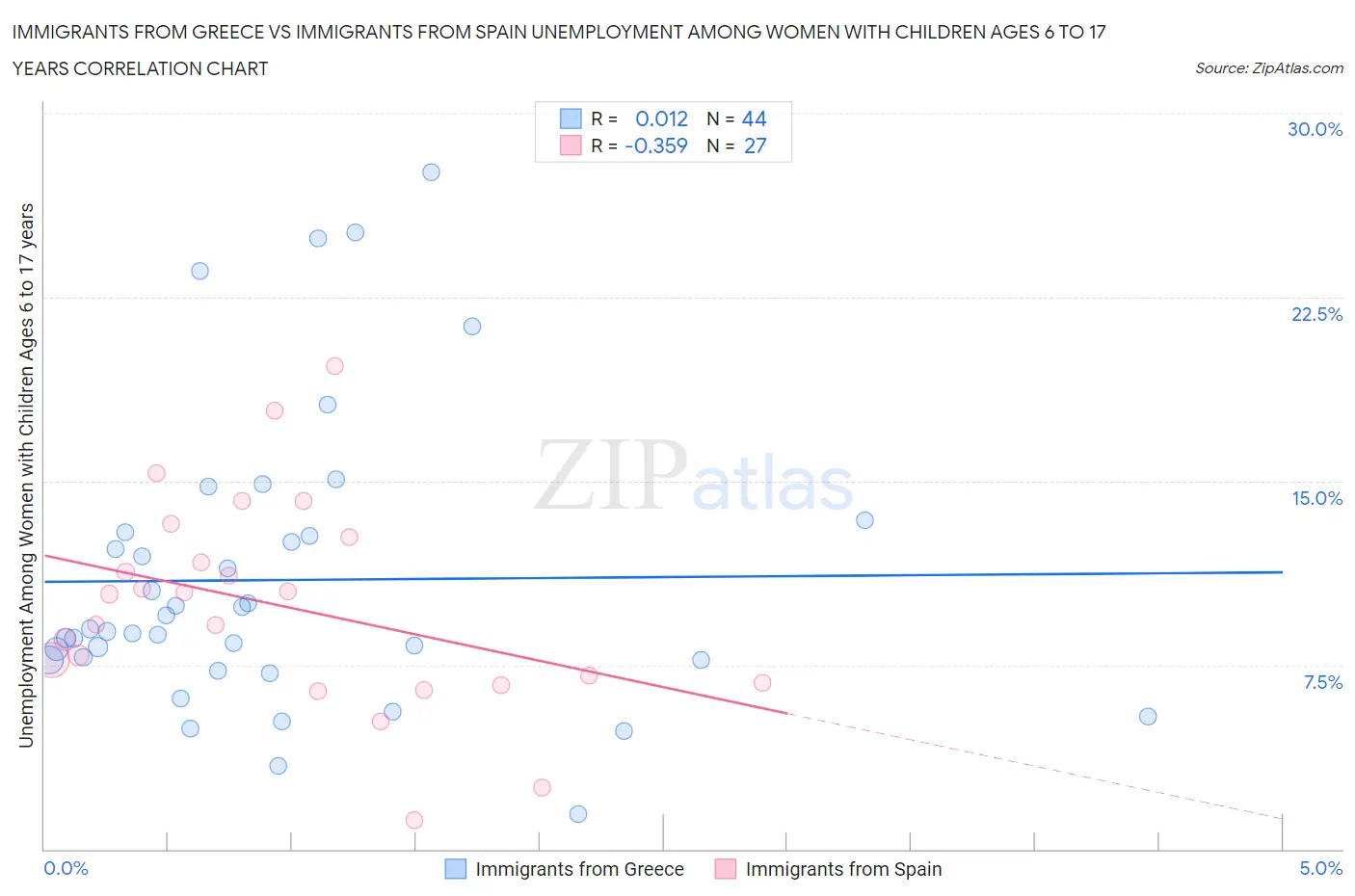 Immigrants from Greece vs Immigrants from Spain Unemployment Among Women with Children Ages 6 to 17 years