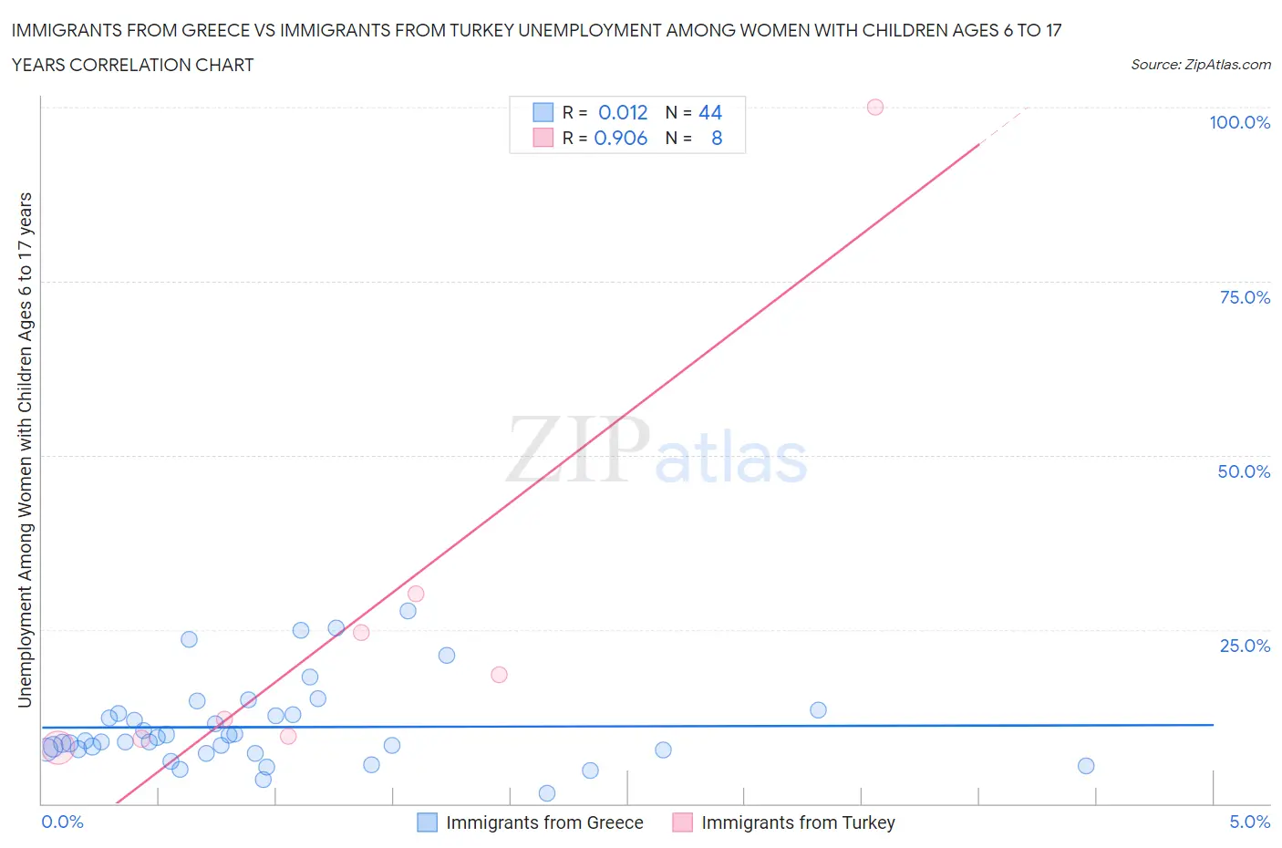 Immigrants from Greece vs Immigrants from Turkey Unemployment Among Women with Children Ages 6 to 17 years