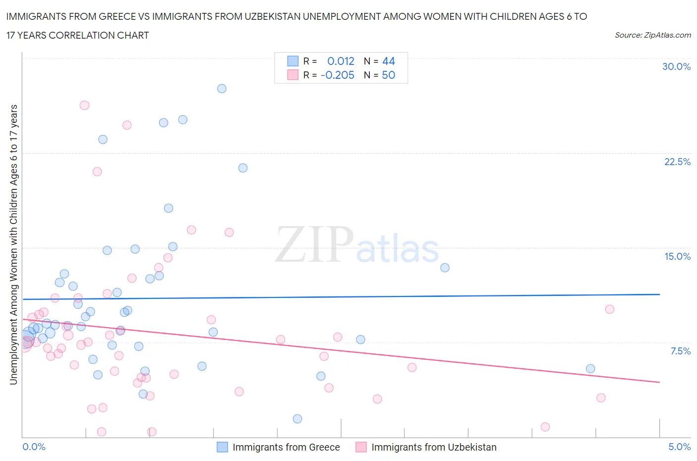 Immigrants from Greece vs Immigrants from Uzbekistan Unemployment Among Women with Children Ages 6 to 17 years