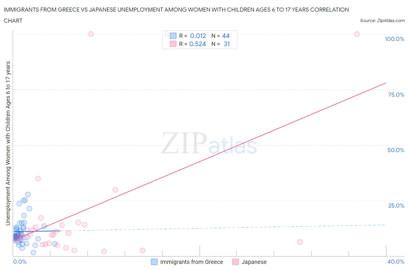 Immigrants from Greece vs Japanese Unemployment Among Women with Children Ages 6 to 17 years