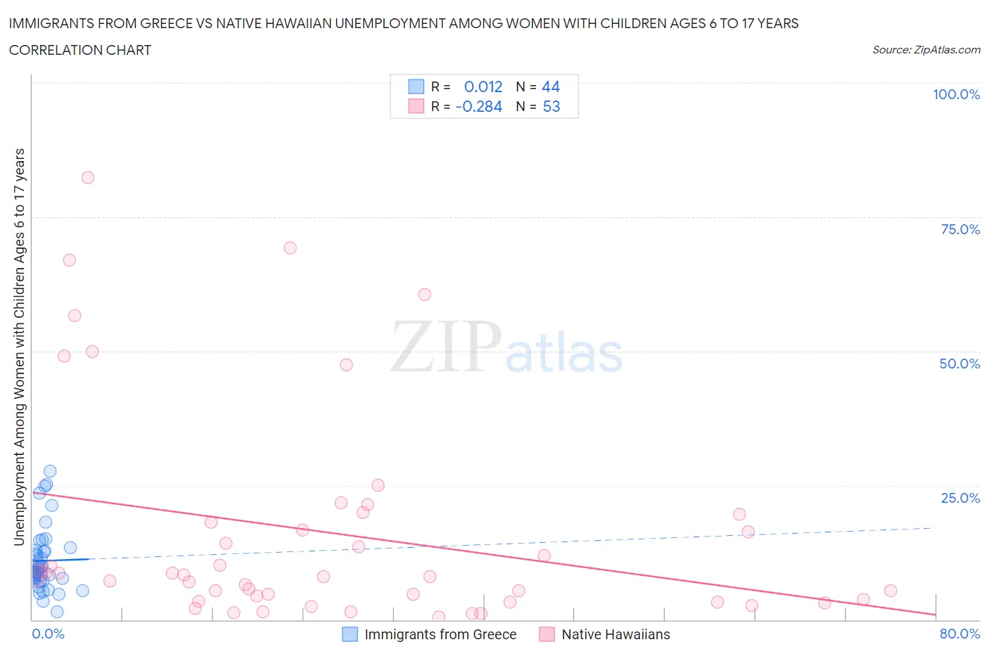 Immigrants from Greece vs Native Hawaiian Unemployment Among Women with Children Ages 6 to 17 years