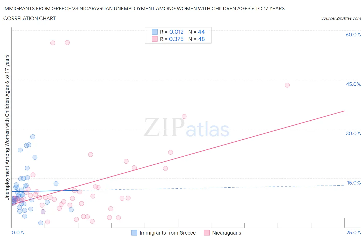 Immigrants from Greece vs Nicaraguan Unemployment Among Women with Children Ages 6 to 17 years