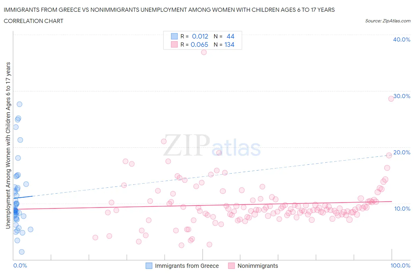 Immigrants from Greece vs Nonimmigrants Unemployment Among Women with Children Ages 6 to 17 years