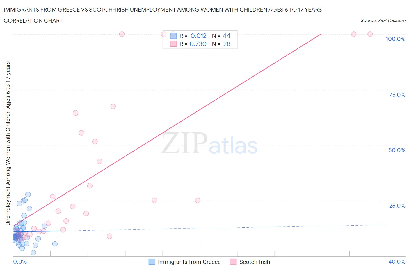 Immigrants from Greece vs Scotch-Irish Unemployment Among Women with Children Ages 6 to 17 years