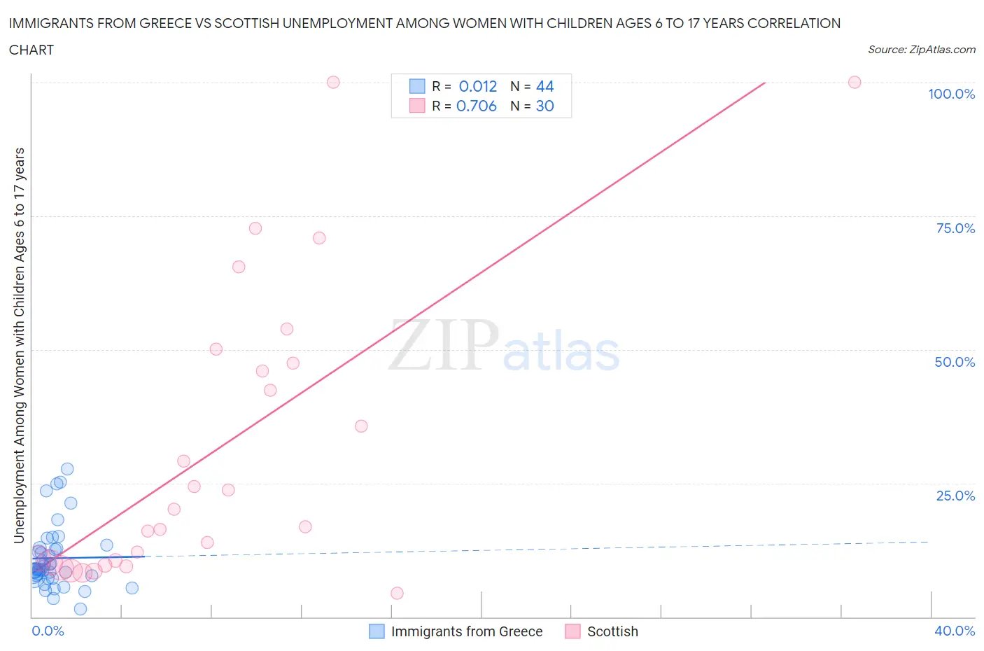 Immigrants from Greece vs Scottish Unemployment Among Women with Children Ages 6 to 17 years