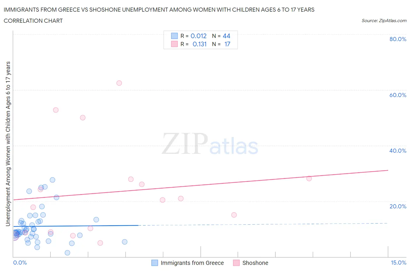 Immigrants from Greece vs Shoshone Unemployment Among Women with Children Ages 6 to 17 years