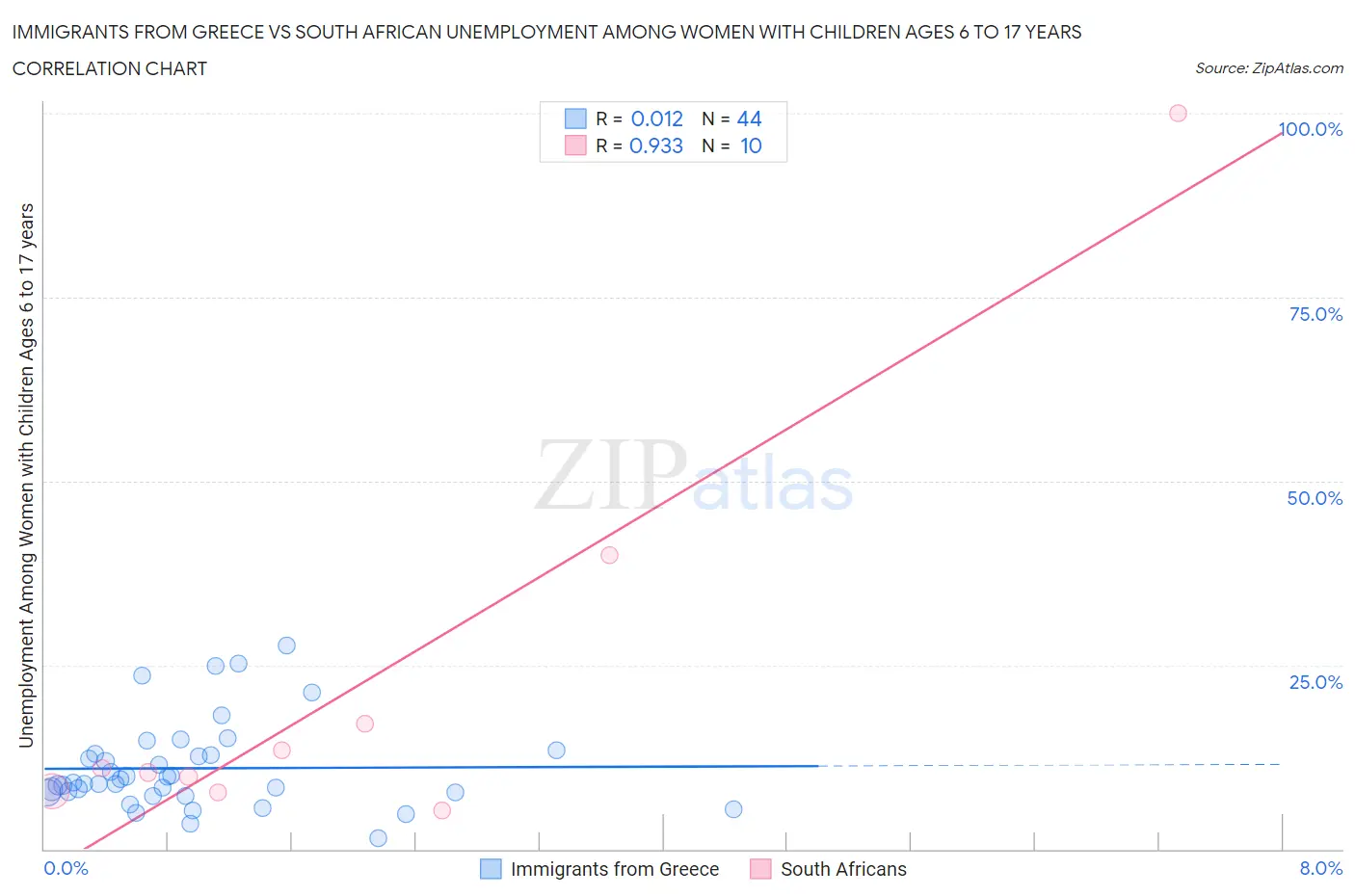 Immigrants from Greece vs South African Unemployment Among Women with Children Ages 6 to 17 years