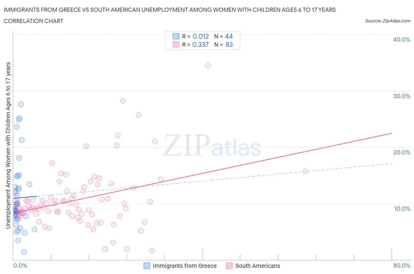 Immigrants from Greece vs South American Unemployment Among Women with Children Ages 6 to 17 years