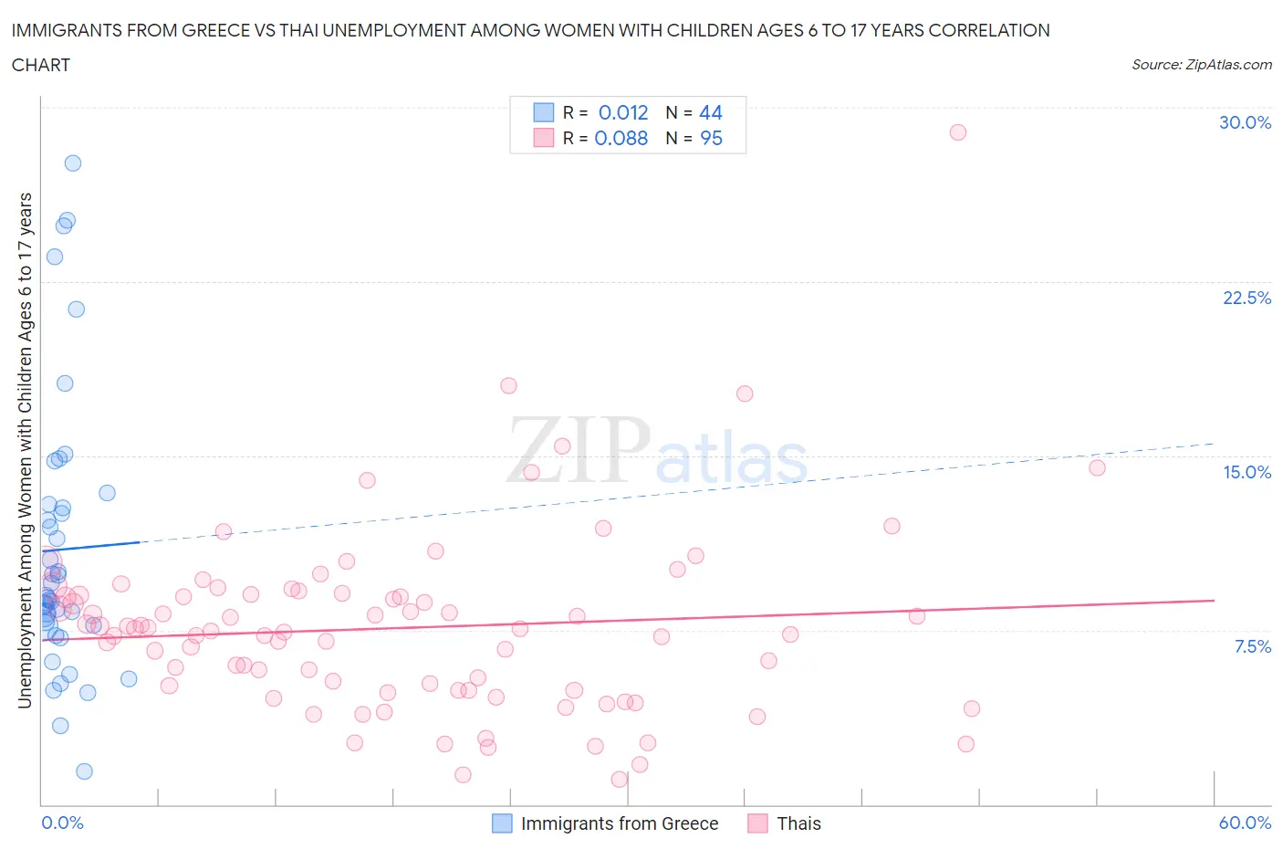 Immigrants from Greece vs Thai Unemployment Among Women with Children Ages 6 to 17 years