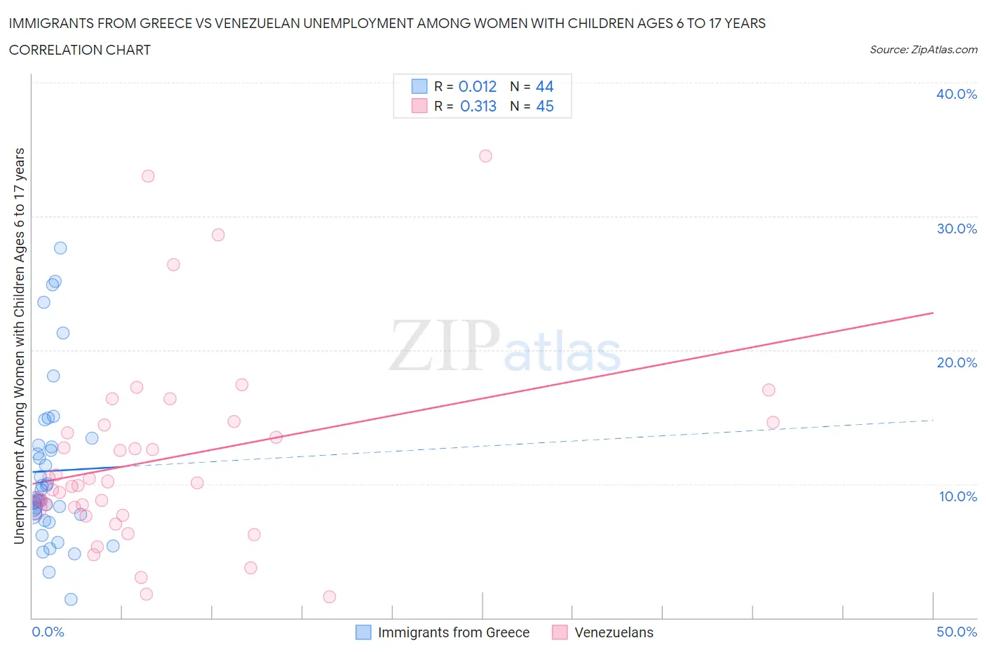 Immigrants from Greece vs Venezuelan Unemployment Among Women with Children Ages 6 to 17 years
