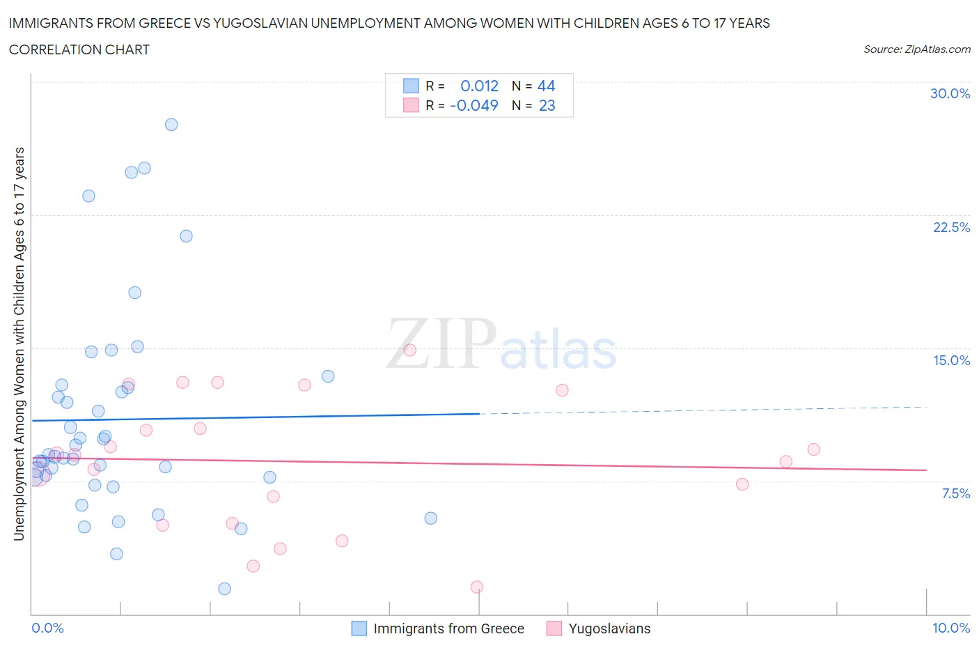 Immigrants from Greece vs Yugoslavian Unemployment Among Women with Children Ages 6 to 17 years