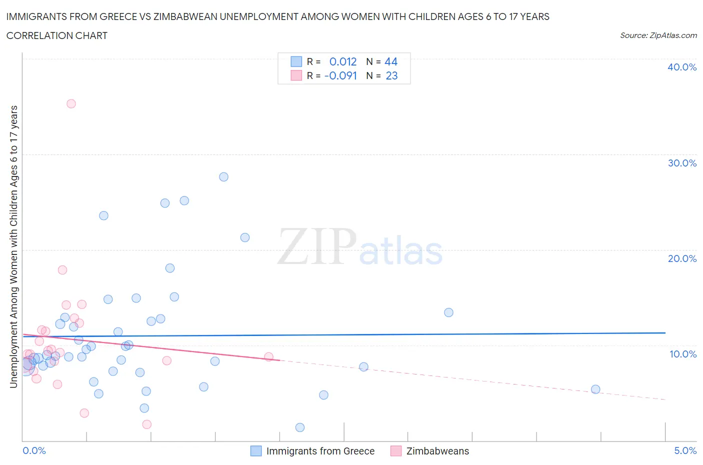 Immigrants from Greece vs Zimbabwean Unemployment Among Women with Children Ages 6 to 17 years