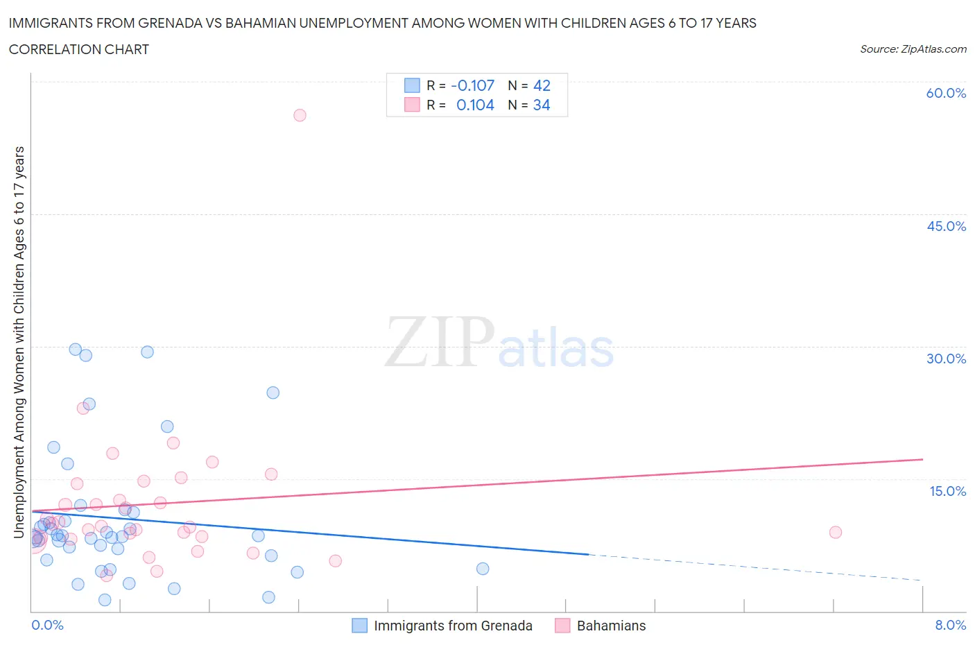 Immigrants from Grenada vs Bahamian Unemployment Among Women with Children Ages 6 to 17 years