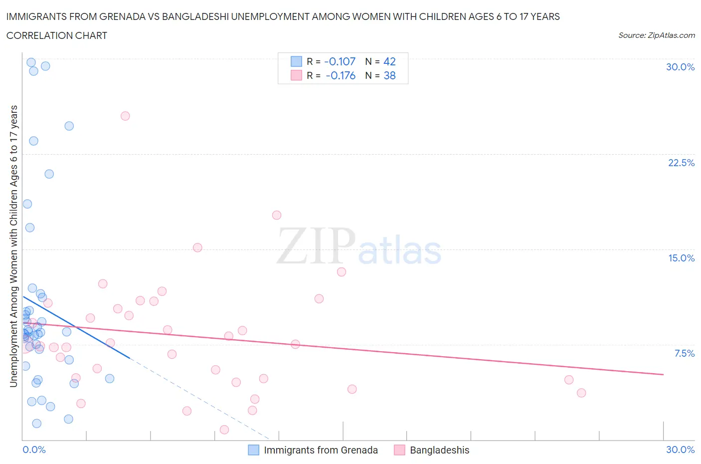 Immigrants from Grenada vs Bangladeshi Unemployment Among Women with Children Ages 6 to 17 years