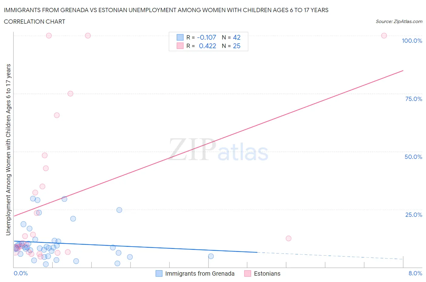 Immigrants from Grenada vs Estonian Unemployment Among Women with Children Ages 6 to 17 years