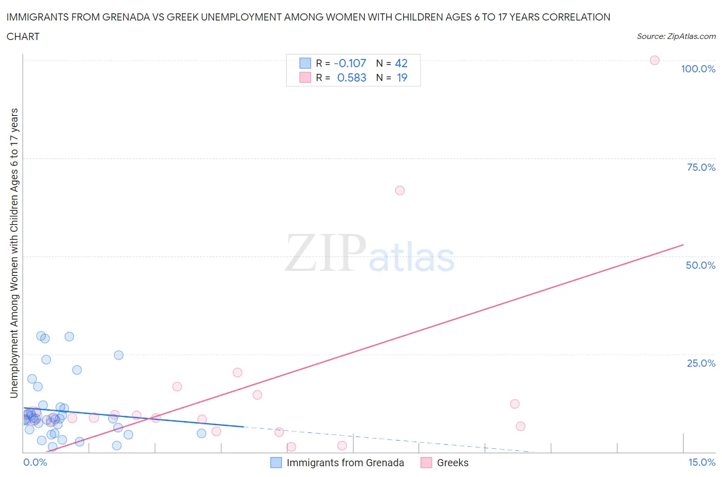 Immigrants from Grenada vs Greek Unemployment Among Women with Children Ages 6 to 17 years