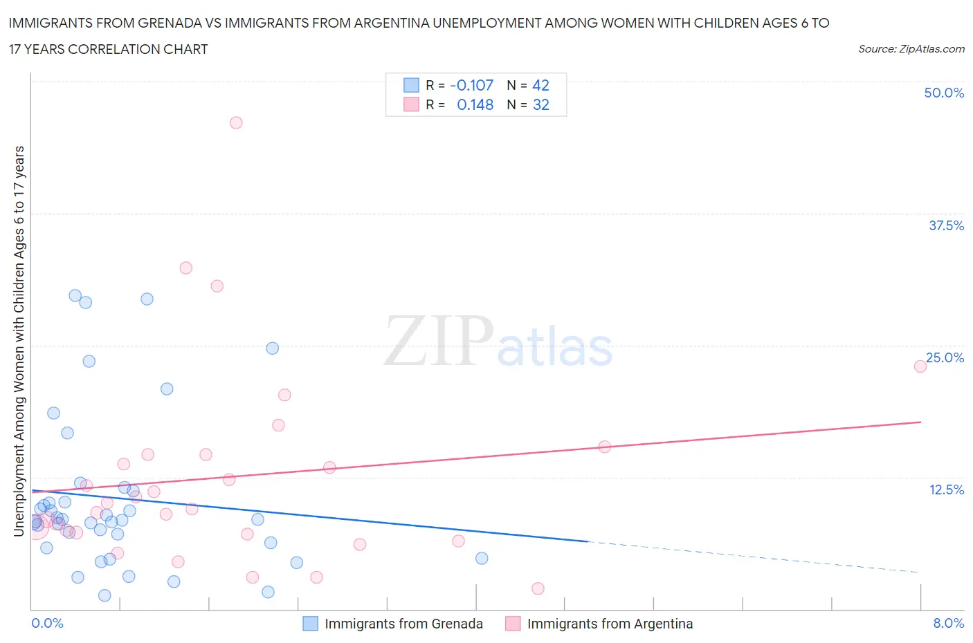Immigrants from Grenada vs Immigrants from Argentina Unemployment Among Women with Children Ages 6 to 17 years
