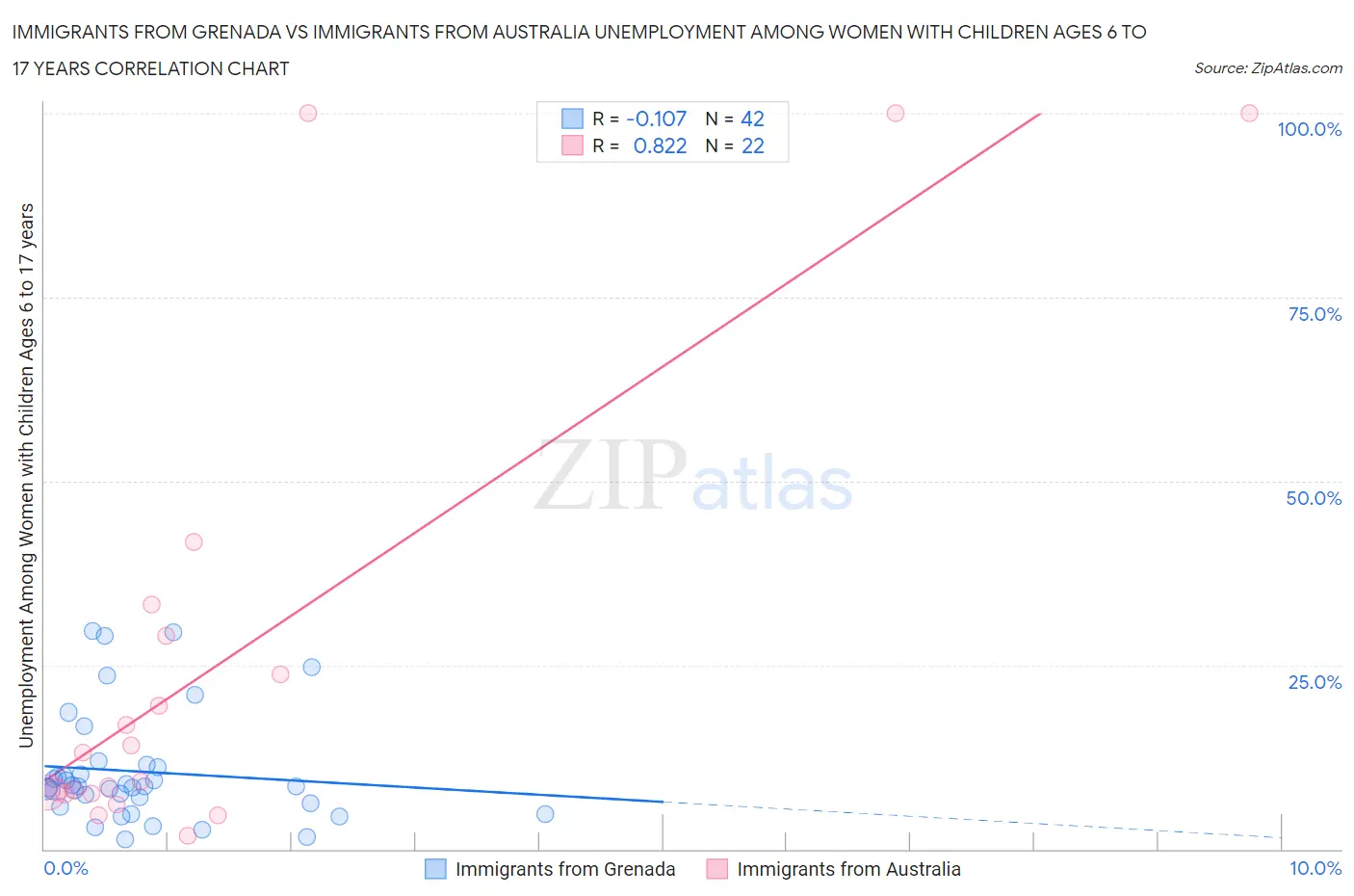 Immigrants from Grenada vs Immigrants from Australia Unemployment Among Women with Children Ages 6 to 17 years